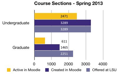 Usage Statistics for Spring 2013