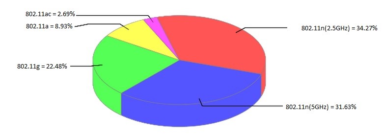  protocol distribution on LSU Wirless Network, Fall 2013.