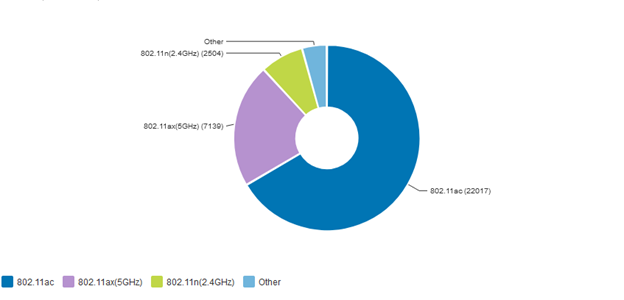 Protocol distribution on LSU wireless network, fall 2013